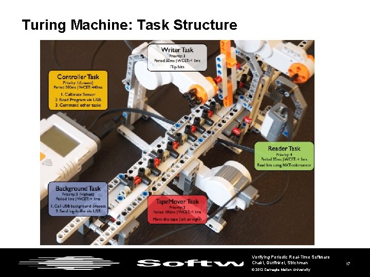 Turing Machine: Task Structure Verifying Periodic Real-Time Software Chaki, Gurfinkel, Strichman © 2012 Carnegie