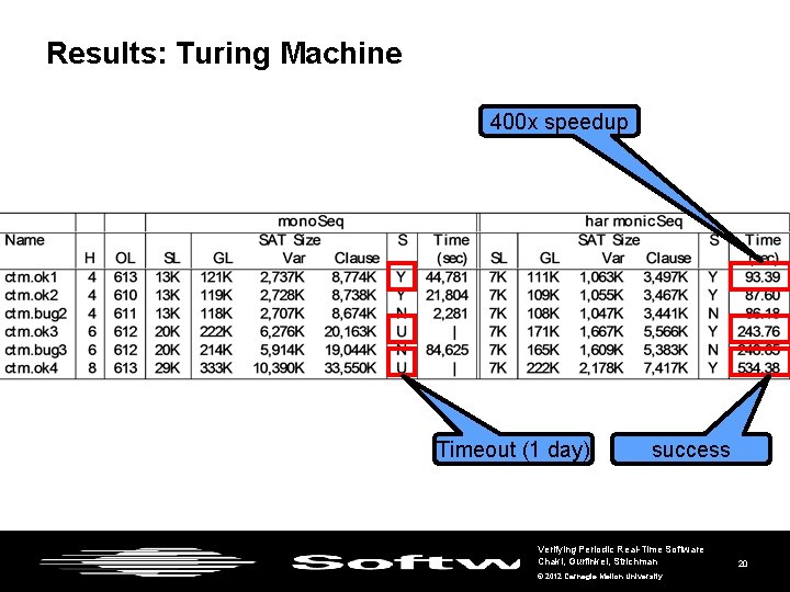 Results: Turing Machine 400 x speedup Timeout (1 day) success Verifying Periodic Real-Time Software