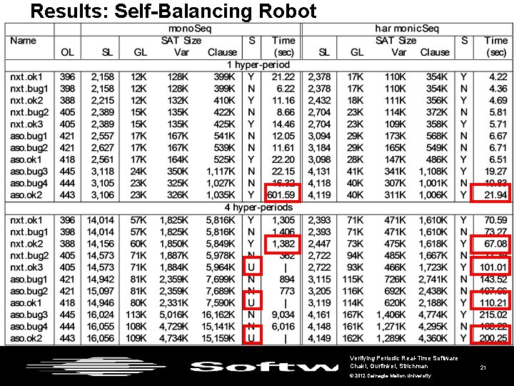 Results: Self-Balancing Robot Verifying Periodic Real-Time Software Chaki, Gurfinkel, Strichman © 2012 Carnegie Mellon