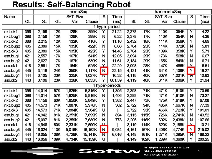 Results: Self-Balancing Robot Verifying Periodic Real-Time Software Chaki, Gurfinkel, Strichman © 2012 Carnegie Mellon
