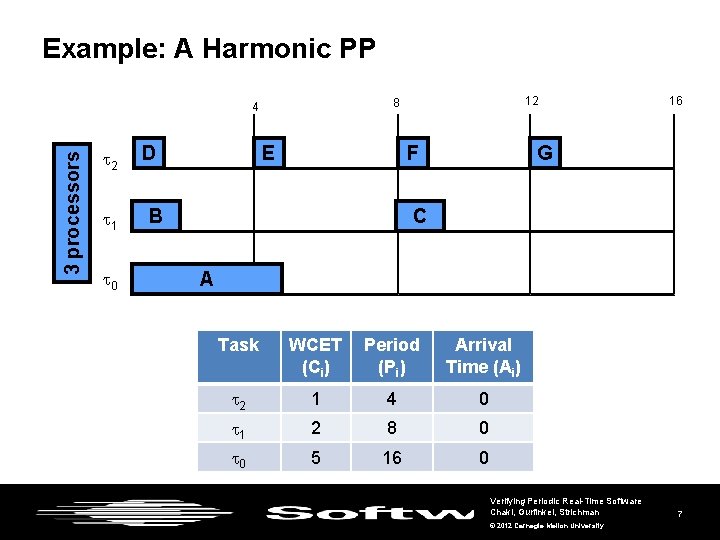 Example: A Harmonic PP 3 processors 2 1 0 D 12 8 4 E