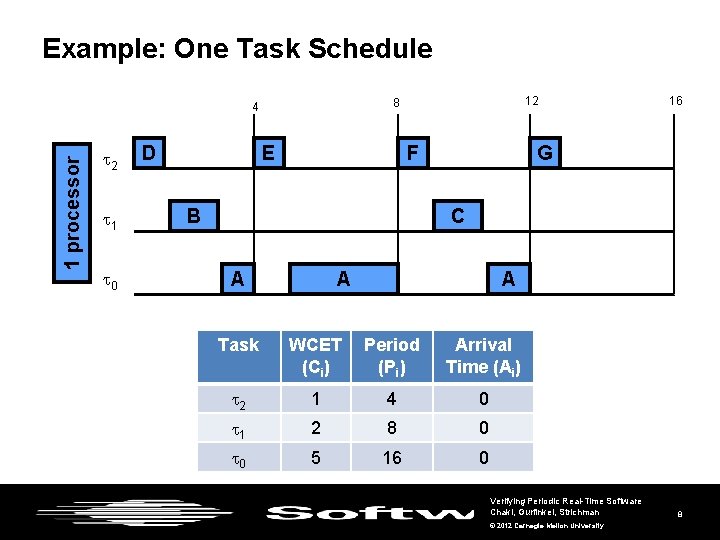 Example: One Task Schedule 1 processor 2 1 0 D 12 8 4 E