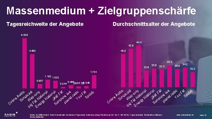 Massenmedium + Zielgruppenschärfe Tagesreichweite der Angebote Durchschnittsalter der Angebote 6. 525 44. 4 42.