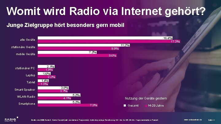 Womit wird Radio via Internet gehört? Junge Zielgruppe hört besonders gern mobil 16. 4%