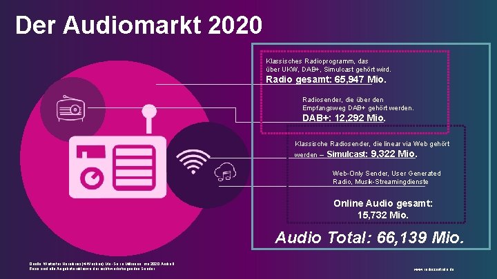 Der Audiomarkt 2020 Klassisches Radioprogramm, das über UKW, DAB+, Simulcast gehört wird. Radio gesamt: