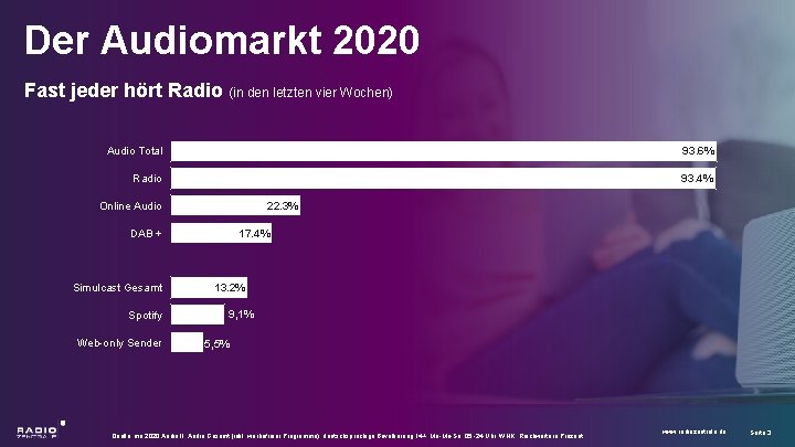 Der Audiomarkt 2020 Fast jeder hört Radio (in den letzten vier Wochen) Audio Total