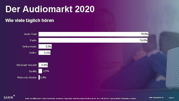 Der Audiomarkt 2020 Wie viele täglich hören Audio Total 75. 5% Radio Online Audio