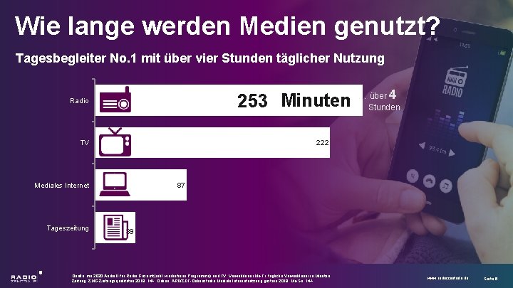 Wie lange werden Medien genutzt? Tagesbegleiter No. 1 mit über vier Stunden täglicher Nutzung