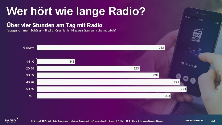 Wer hört wie lange Radio? Über vier Stunden am Tag mit Radio (ausgenommen Schüler