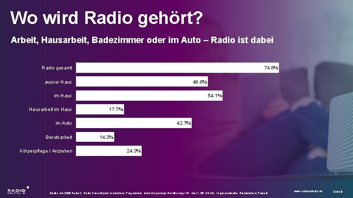 Wo wird Radio gehört? Arbeit, Hausarbeit, Badezimmer oder im Auto – Radio ist dabei