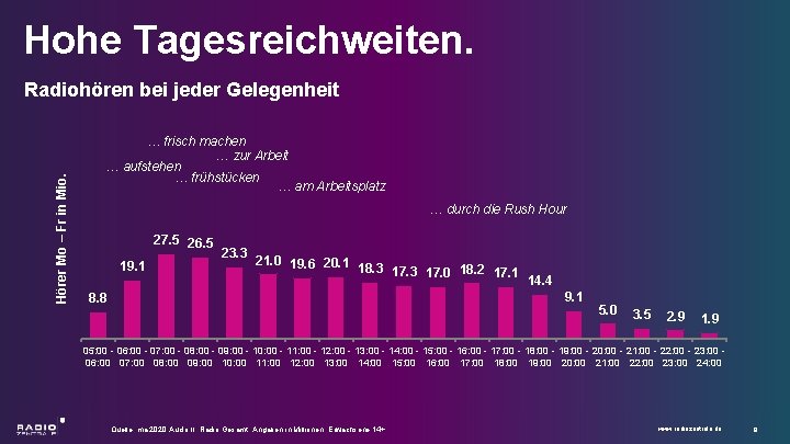 Hohe Tagesreichweiten. Hörer Mo – Fr in Mio. Radiohören bei jeder Gelegenheit … frisch