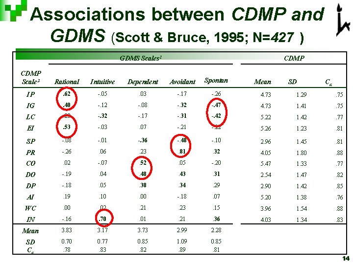 Associations between CDMP and GDMS (Scott & Bruce, 1995; N=427 ) GDMS Scales 1