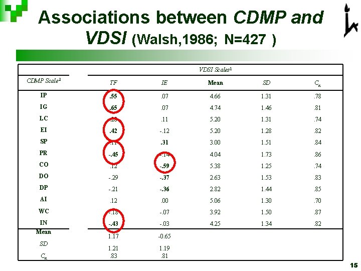 Associations between CDMP and VDSI (Walsh, 1986; N=427 ) CDMP Scale 2 VDSI Scales