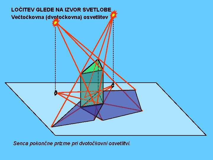 LOČITEV GLEDE NA IZVOR SVETLOBE Večtočkovna (dvotočkovna) osvetlitev Senca pokončne prizme pri dvotočkovni osvetlitvi.