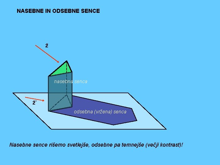 NASEBNE IN ODSEBNE SENCE ž nasebna senca ž’ odsebna (vržena) senca Nasebne sence rišemo