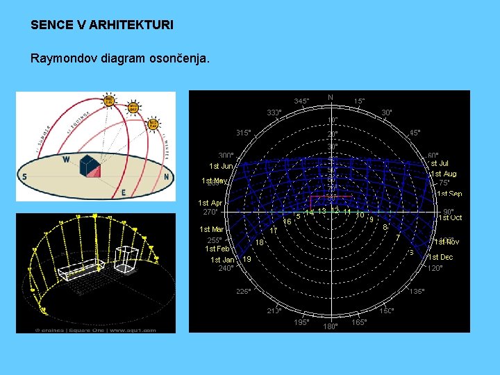 SENCE V ARHITEKTURI Raymondov diagram osončenja. 