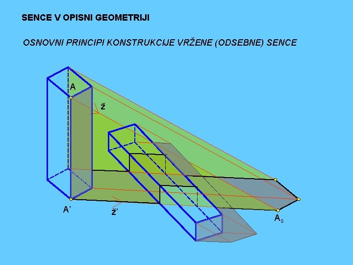 SENCE V OPISNI GEOMETRIJI OSNOVNI PRINCIPI KONSTRUKCIJE VRŽENE (ODSEBNE) SENCE A ž A’ ž’