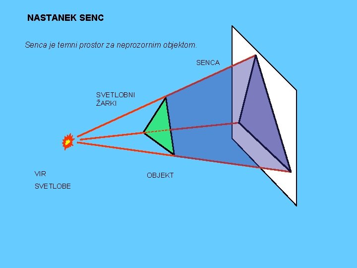 NASTANEK SENC Senca je temni prostor za neprozornim objektom. SENCA SVETLOBNI ŽARKI VIR SVETLOBE