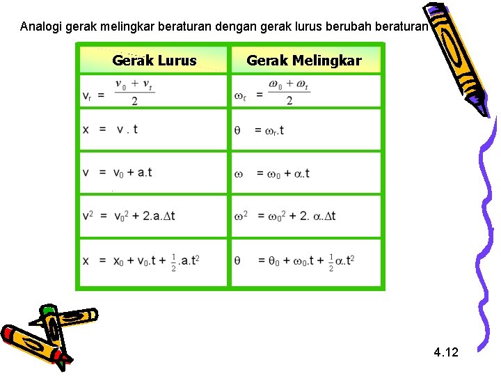 Analogi gerak melingkar beraturan dengan gerak lurus berubah beraturan Gerak Lurus Gerak Melingkar 4.