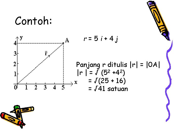 Contoh: r=5 i+4 j Panjang r ditulis |r| = |0 A| |r | =