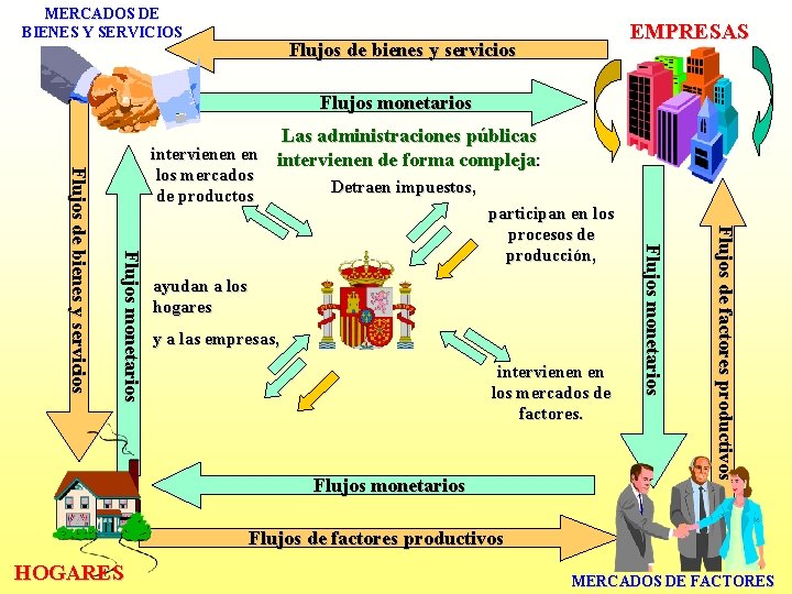 MERCADOS DE BIENES Y SERVICIOS EMPRESAS Flujos de bienes y servicios Flujos monetarios los