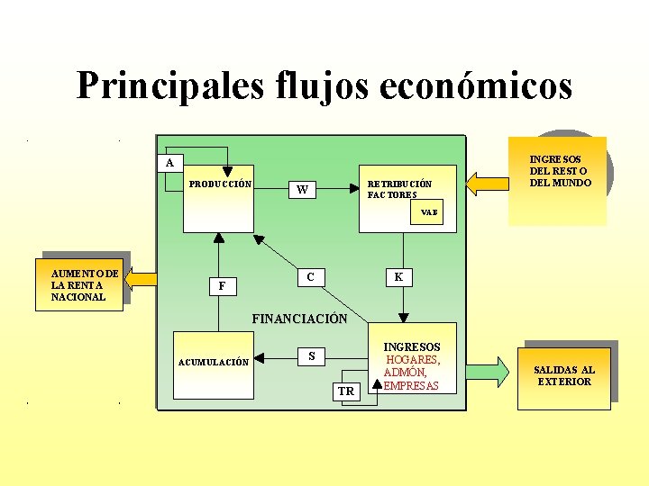 Principales flujos económicos A PRODUCCIÓN RETRIBUCIÓN FACTORES W INGRESOS DEL RESTO DEL MUNDO VAB