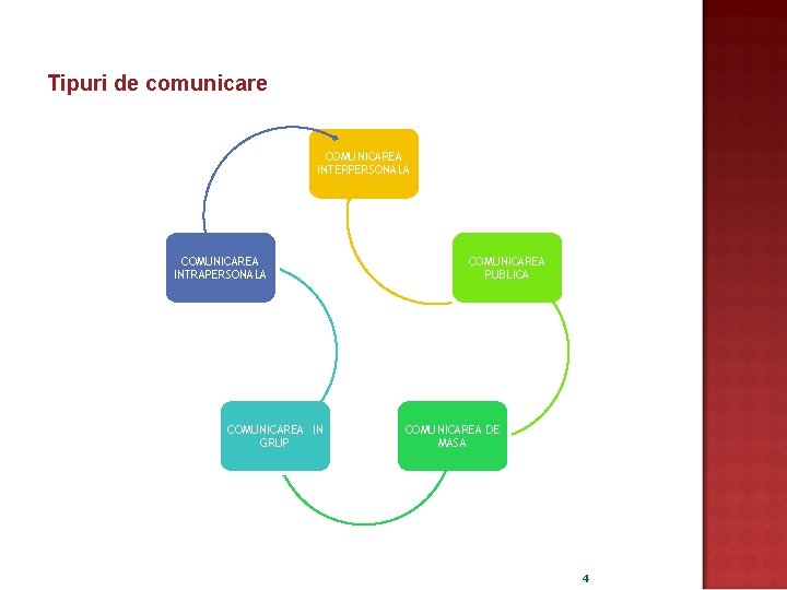 Tipuri de comunicare COMUNICAREA INTERPERSONALA COMUNICAREA INTRAPERSONALA COMUNICAREA IN GRUP COMUNICAREA PUBLICA COMUNICAREA DE