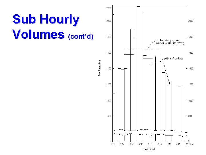 Sub Hourly Volumes (cont’d) 