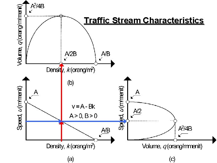 Traffic Stream Characteristics 