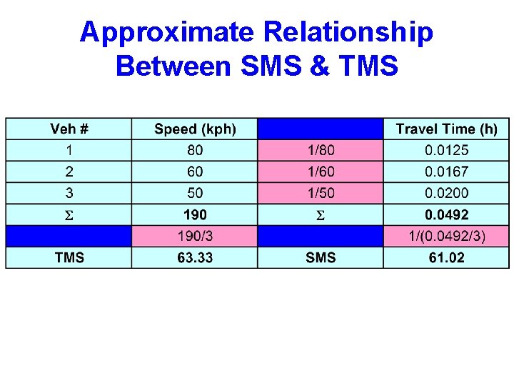Approximate Relationship Between SMS & TMS 