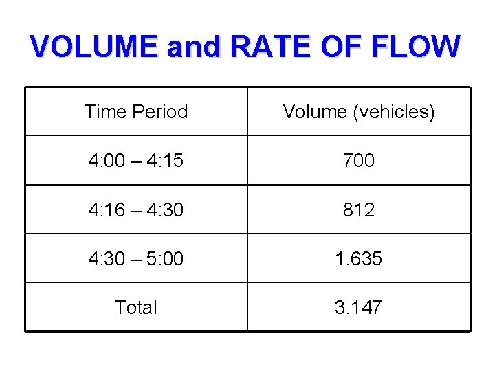 VOLUME and RATE OF FLOW Time Period Volume (vehicles) 4: 00 – 4: 15