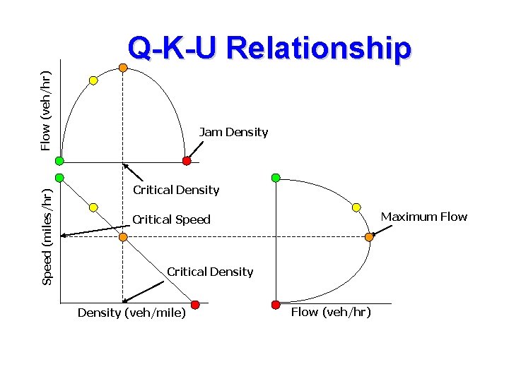 Speed (miles/hr) Flow (veh/hr) Q-K-U Relationship Jam Density Critical Density Maximum Flow Critical Speed