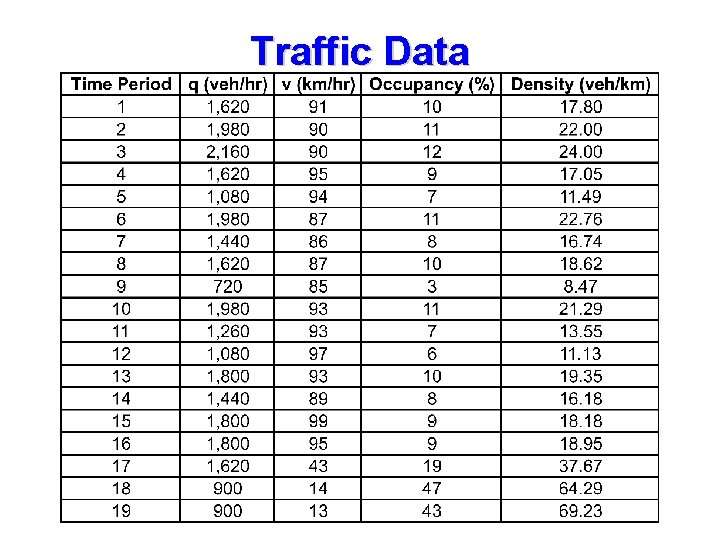 Traffic Data 