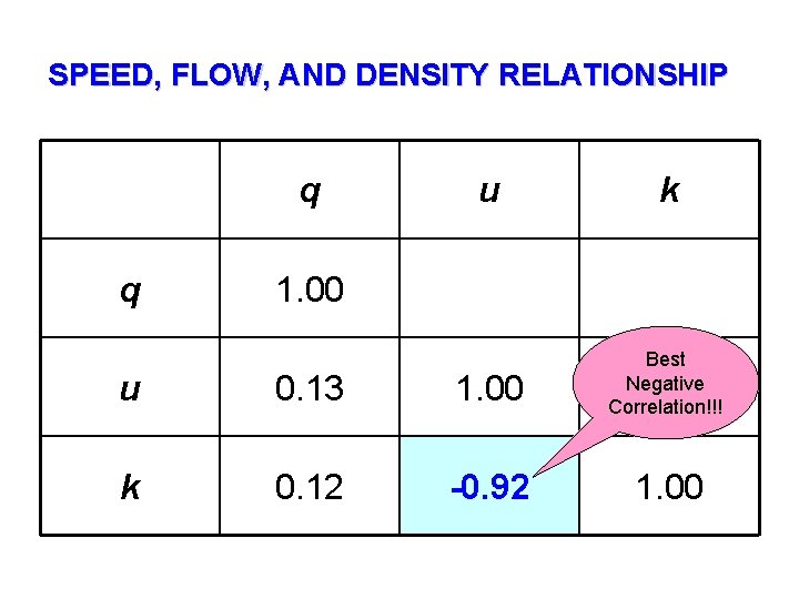 SPEED, FLOW, AND DENSITY RELATIONSHIP q q u k 1. 00 u 0. 13