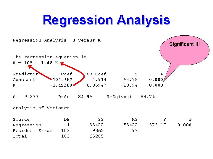 Regression Analysis: U versus K Significant !!! The regression equation is U = 105