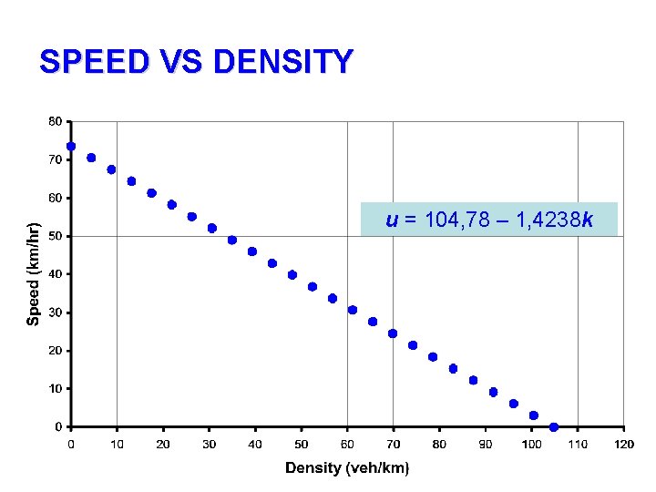 SPEED VS DENSITY u = 104, 78 – 1, 4238 k 