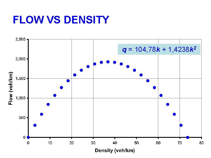 FLOW VS DENSITY q = 104, 78 k + 1, 4238 k 2 