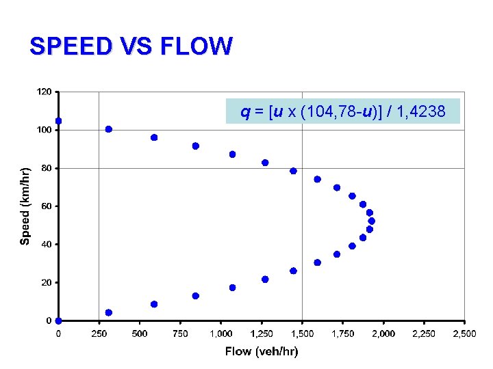SPEED VS FLOW q = [u x (104, 78 -u)] / 1, 4238 