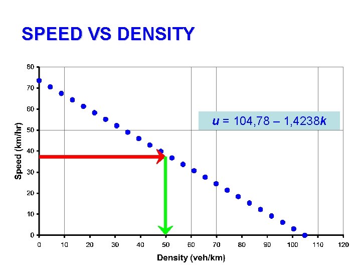 SPEED VS DENSITY u = 104, 78 – 1, 4238 k 