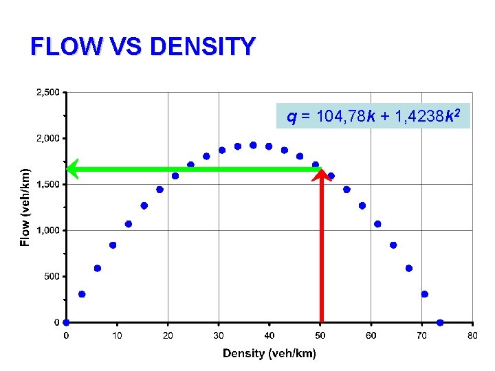 FLOW VS DENSITY q = 104, 78 k + 1, 4238 k 2 