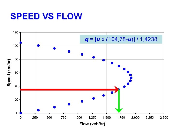 SPEED VS FLOW q = [u x (104, 78 -u)] / 1, 4238 