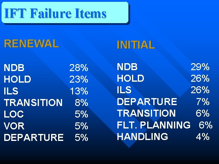 IFT Failure Items RENEWAL INITIAL NDB 28% HOLD 23% ILS 13% TRANSITION 8% LOC