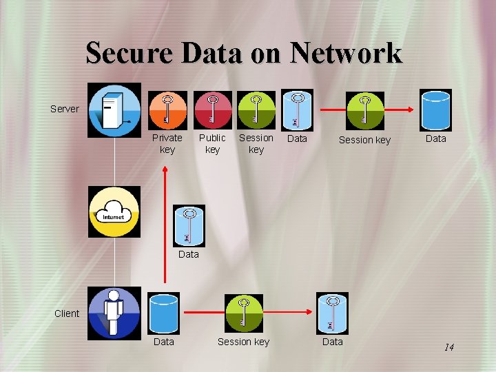 Secure Socket Layer Yu Yang Lilly Wang 1