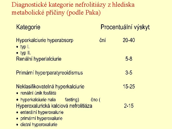 Diagnostické kategorie nefrolitiázy z hlediska metabolické příčiny (podle Paka) 