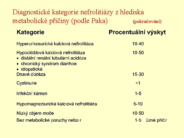 Diagnostické kategorie nefrolitiázy z hlediska metabolické příčiny (podle Paka) (pokračování) 