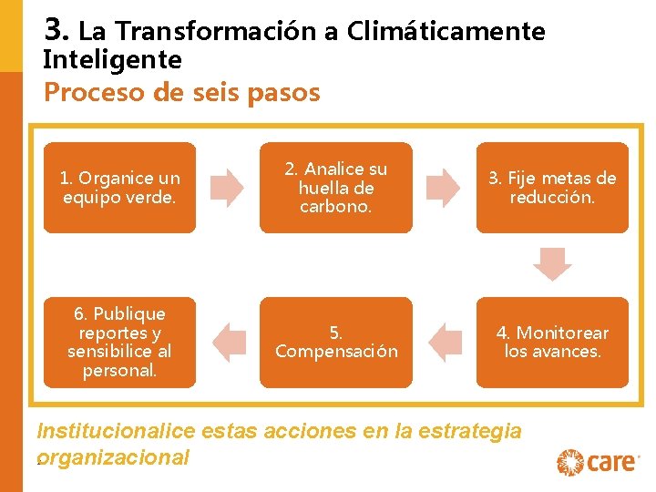 3. La Transformación a Climáticamente Inteligente Proceso de seis pasos 1. Organice un equipo