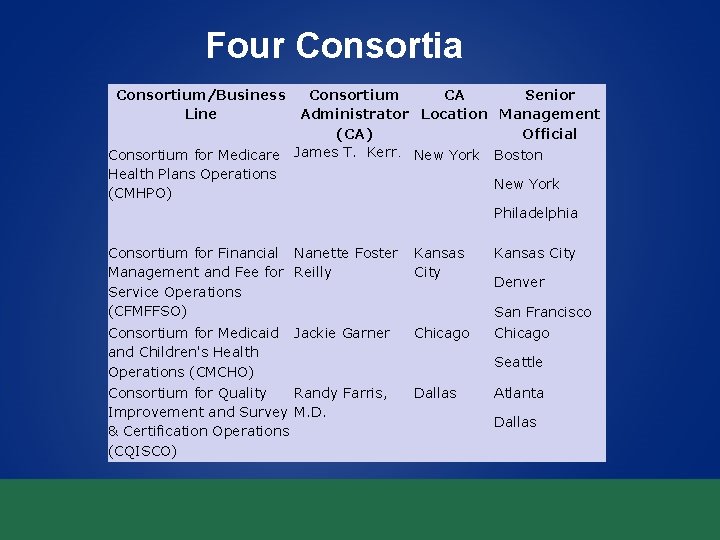 Four Consortia Consortium/Business Consortium CA Senior Line Administrator Location Management (CA) Official Consortium for