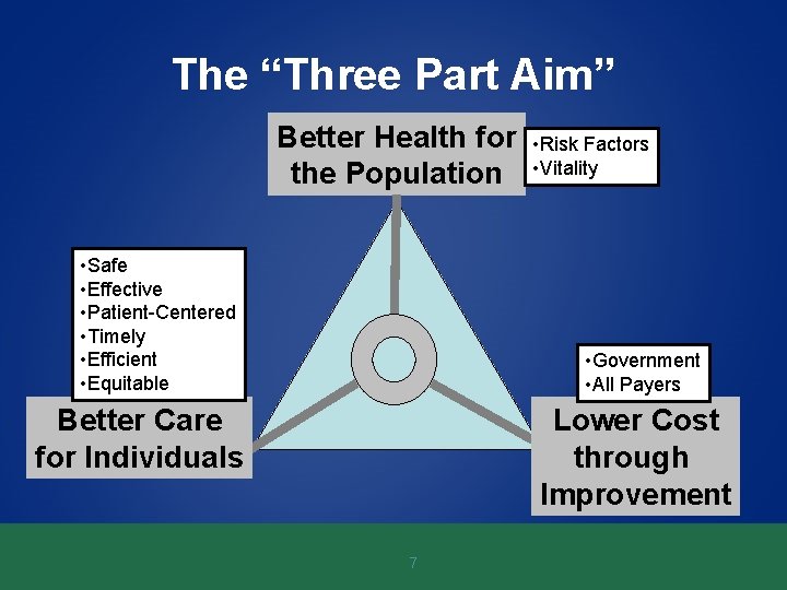 The “Three Part Aim” Better Health for the Population • Safe • Effective • The “Three Part Aim” Better Health for the Population • Safe • Effective •