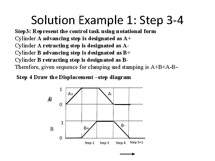 Solution Example 1: Step 3 -4 Step 3: Represent the control task using notational