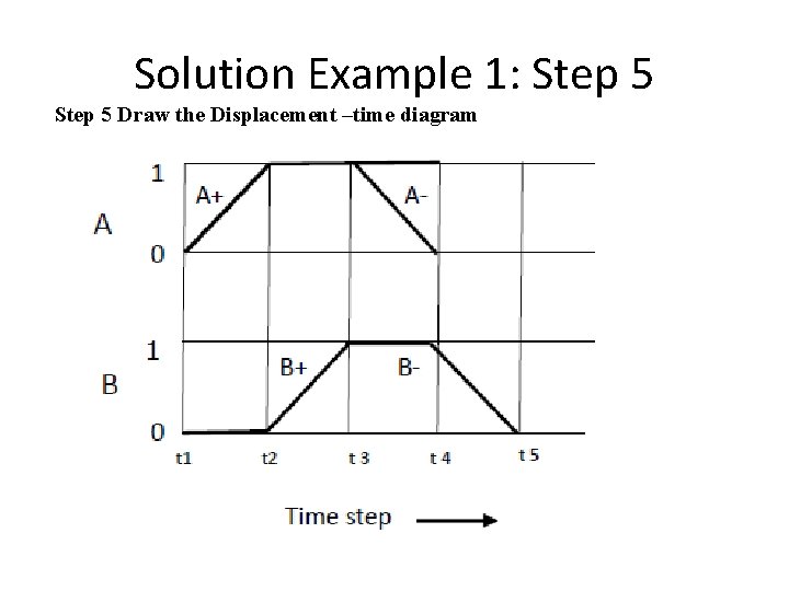 Solution Example 1: Step 5 Draw the Displacement –time diagram 